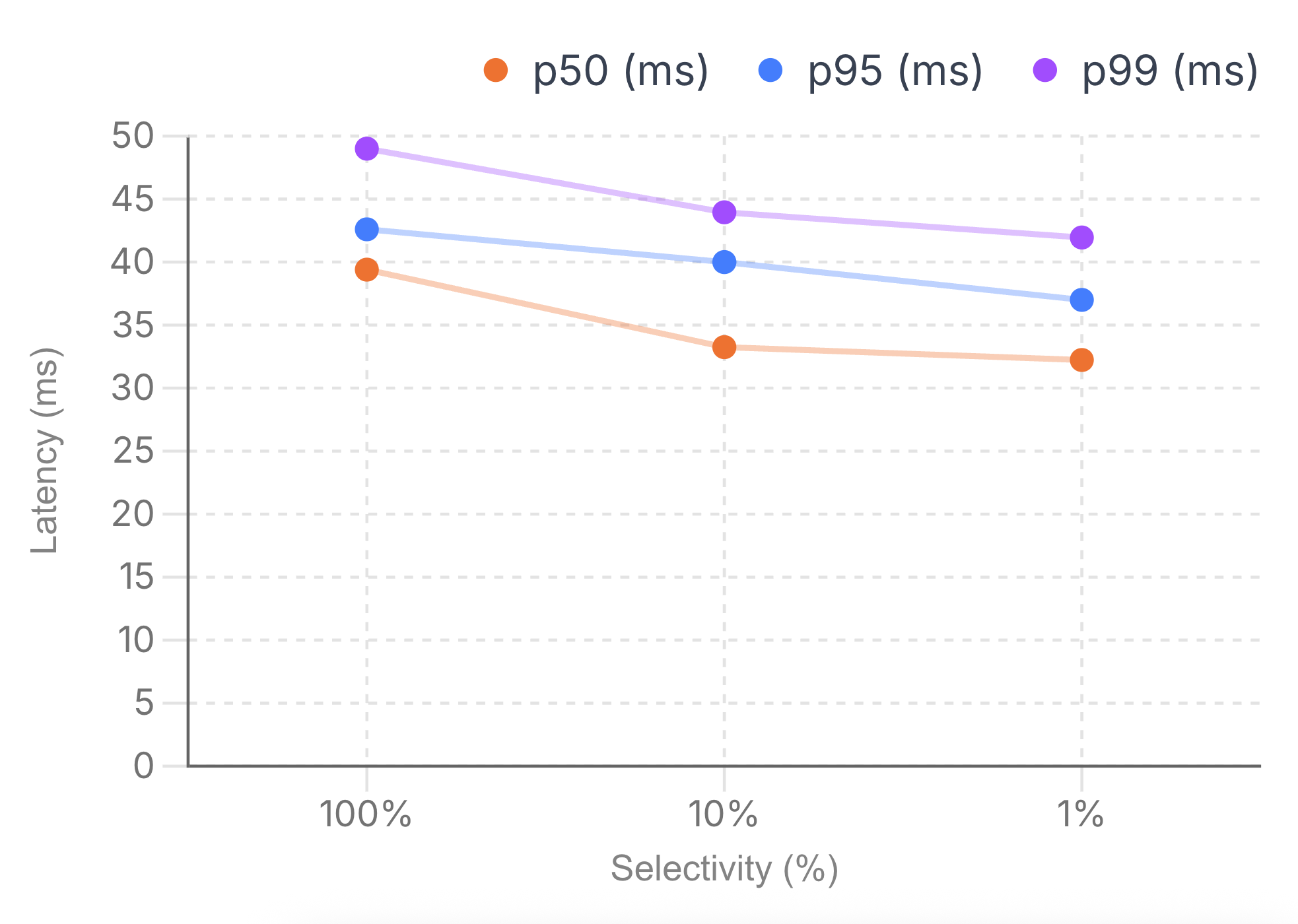 1B scale sparse vector search performance
